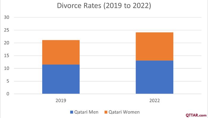 Increase in divorce rates in qatar