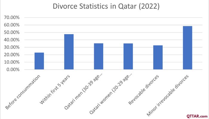 Qatar divorce statistics