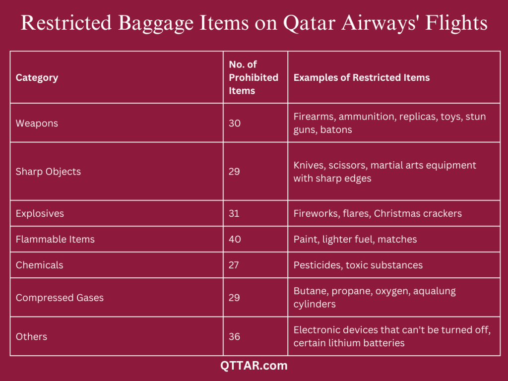 Qatar airways baggage restricted items on sale