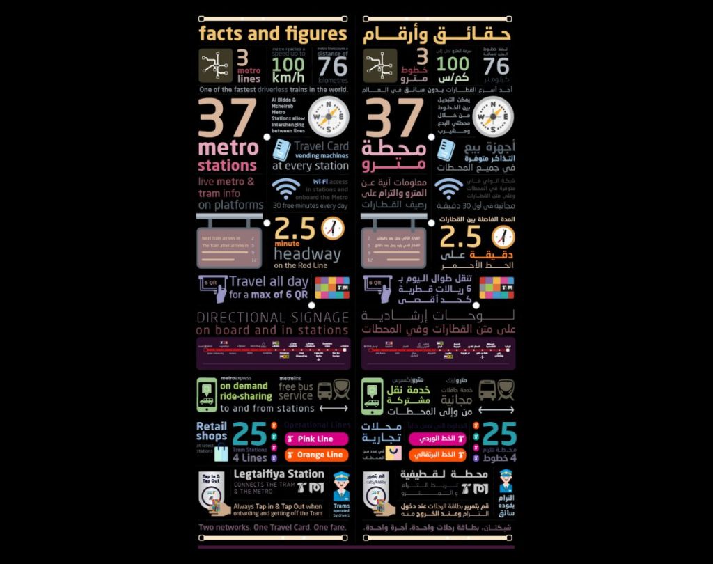 Doha metro facts and figures