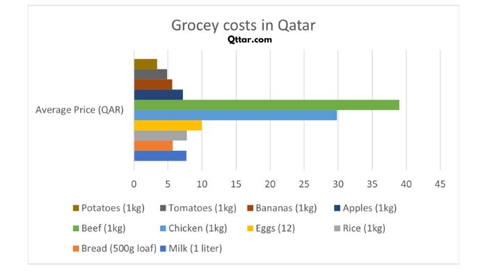 Grocery costs in qatar