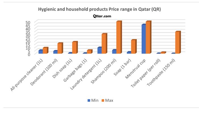 Hygienic and household product prices in qatar