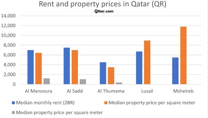 Property and rent prices prices in qatar