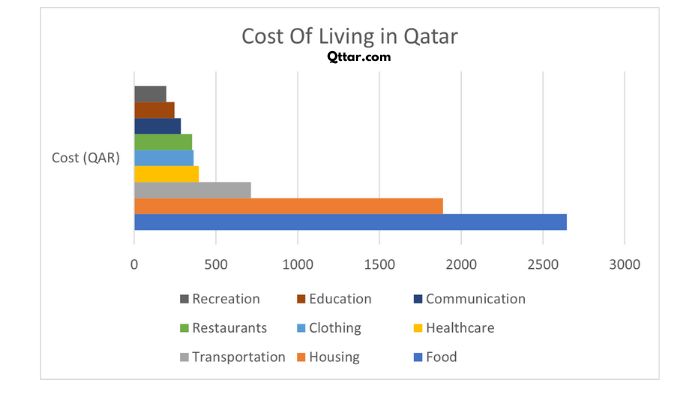 Total costs of living in qatar